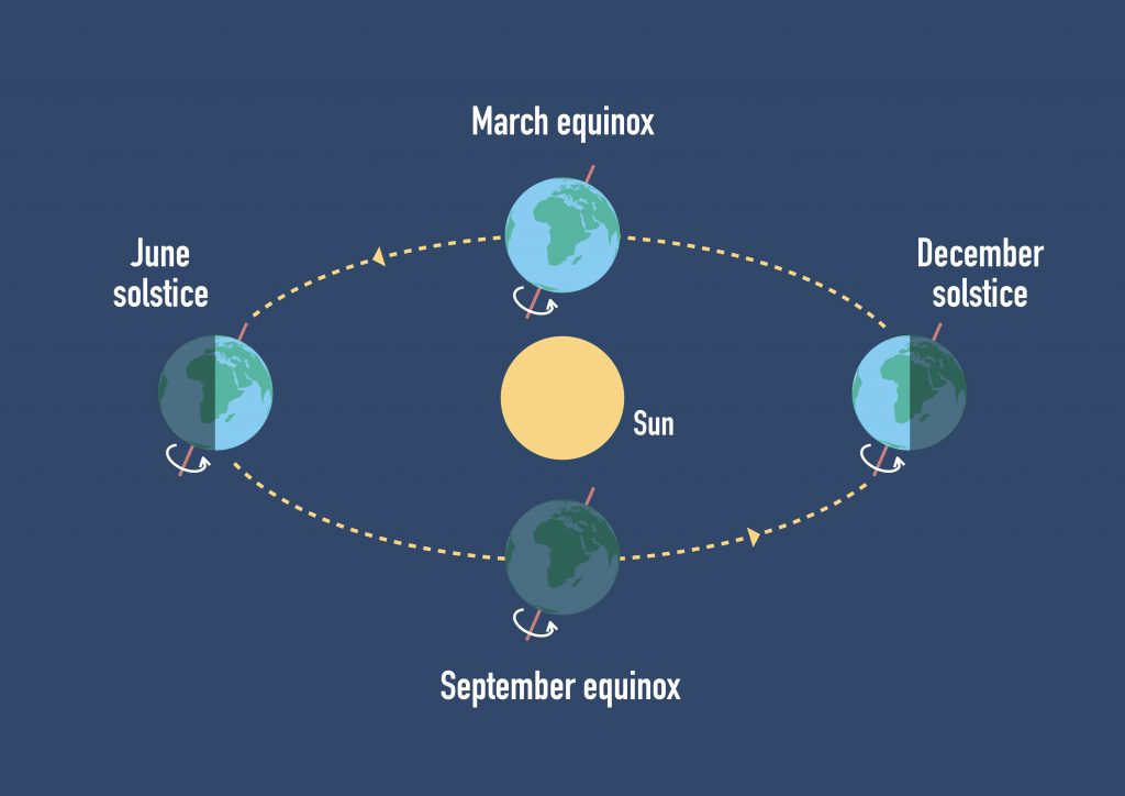 Lorbita terrestre intorno al